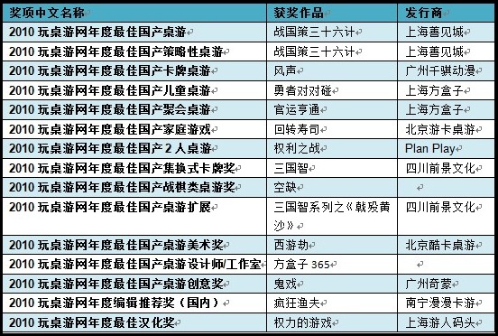 2010玩桌游网年度国产桌游奖项列表A